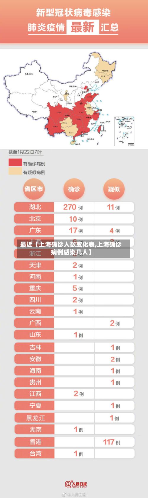 最近【上海确诊人数变化表,上海确诊病例感染几人】-第2张图片