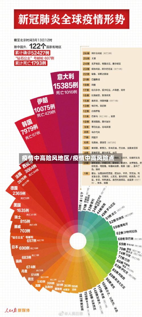 疫情中高险风地区/疫情中高风险点