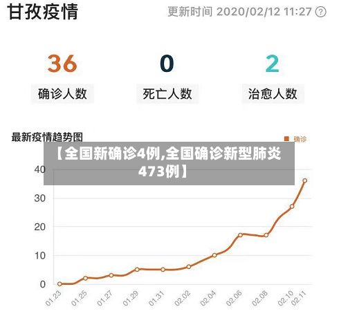 【全国新确诊4例,全国确诊新型肺炎473例】-第1张图片