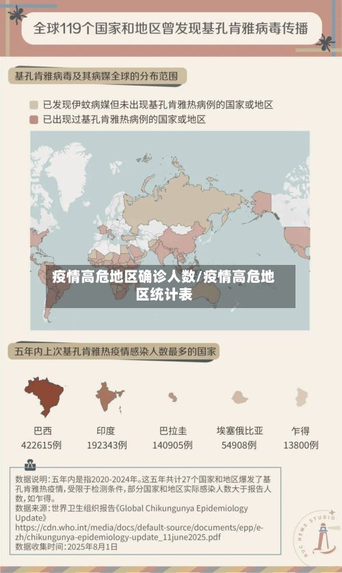疫情高危地区确诊人数/疫情高危地区统计表