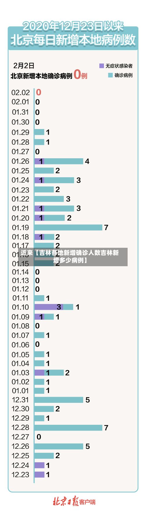 近来【吉林各地新增确诊人数吉林新增多少病例】-第1张图片