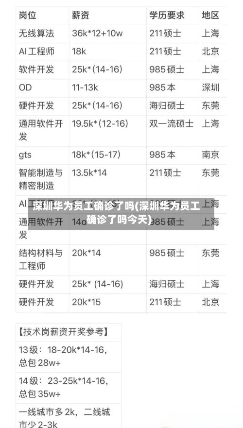 深圳华为员工确诊了吗(深圳华为员工确诊了吗今天)