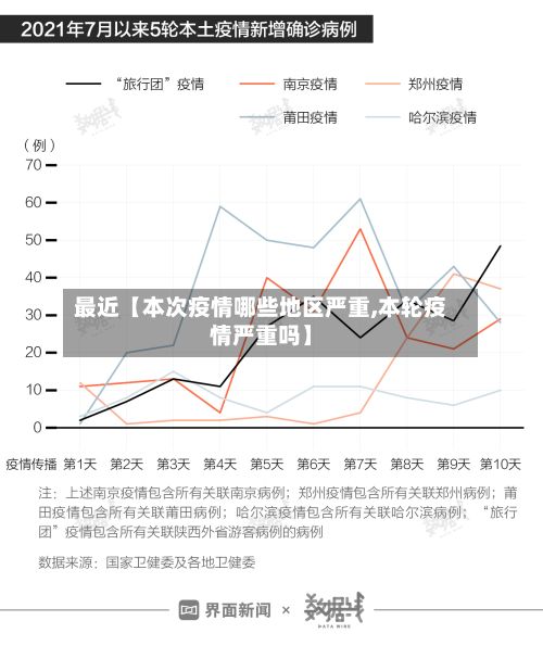 最近【本次疫情哪些地区严重,本轮疫情严重吗】-第1张图片