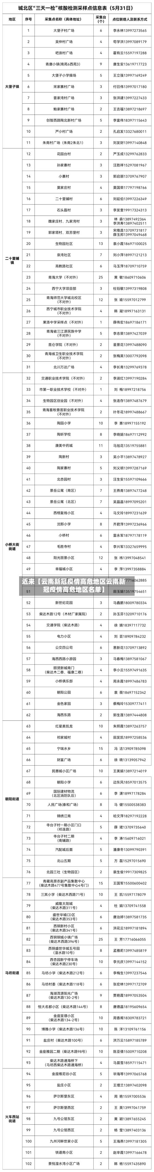 近来【云南新冠疫情高危地区云南新冠疫情高危地区名单】
