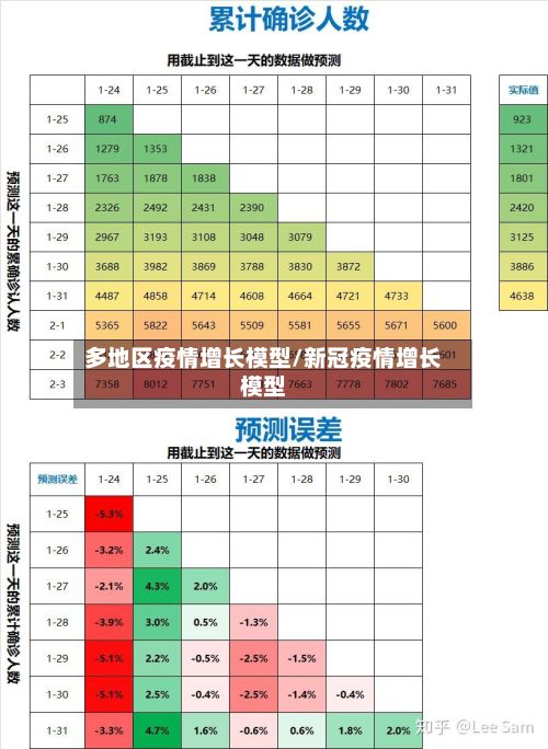 多地区疫情增长模型/新冠疫情增长模型