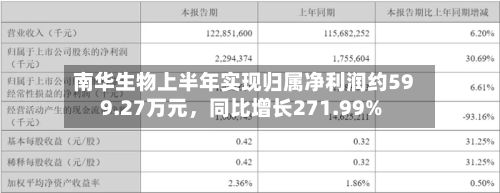 南华生物上半年实现归属净利润约599.27万元，同比增长271.99%
