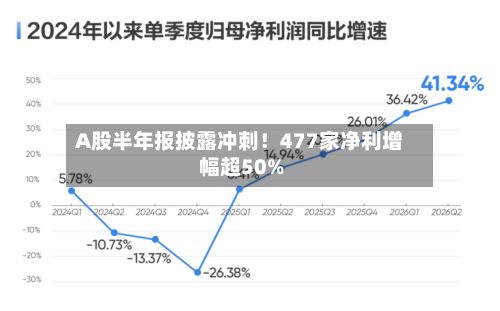 A股半年报披露冲刺！477家净利增幅超50%-第2张图片