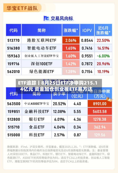 ETF追踪丨8月25日ETF净申购215.14亿元 资金加仓创业板ETF易方达-第1张图片