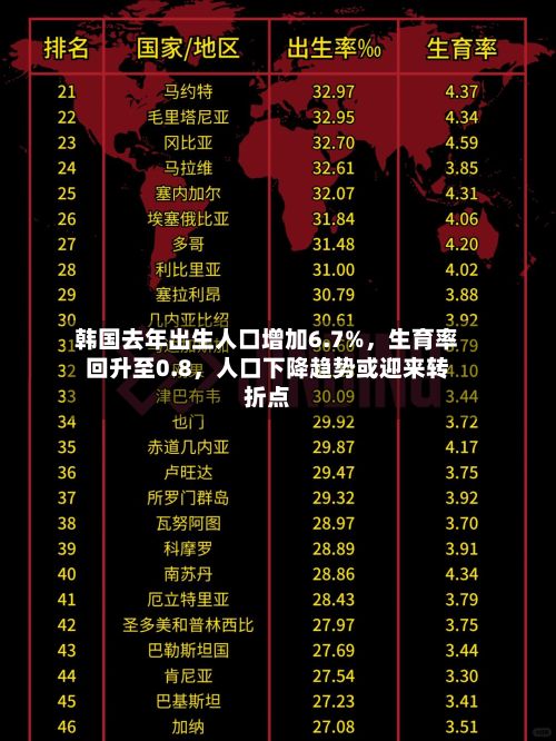 韩国去年出生人口增加6.7%，生育率回升至0.8，人口下降趋势或迎来转折点-第2张图片