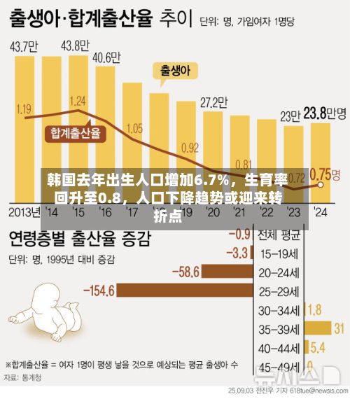韩国去年出生人口增加6.7%，生育率回升至0.8	，人口下降趋势或迎来转折点-第3张图片