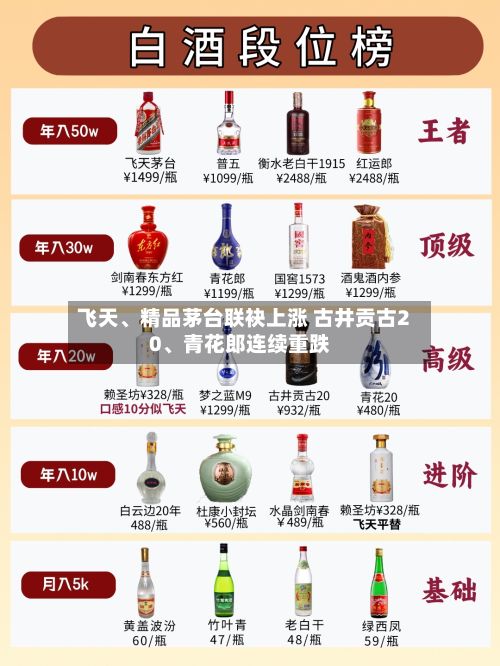 飞天、精品茅台联袂上涨 古井贡古20	、青花郎连续重跌-第2张图片