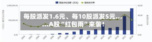每股派发1.6元、每10股派发5元……A股“红包雨”来袭！-第2张图片