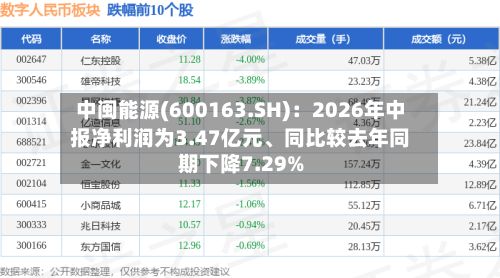 中闽能源(600163.SH)：2026年中报净利润为3.47亿元	、同比较去年同期下降7.29%-第3张图片