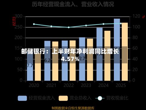 邮储银行：上半财年净利润同比增长4.57%
