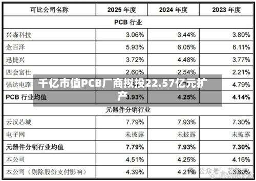 千亿市值PCB厂商拟投22.57亿元扩产
