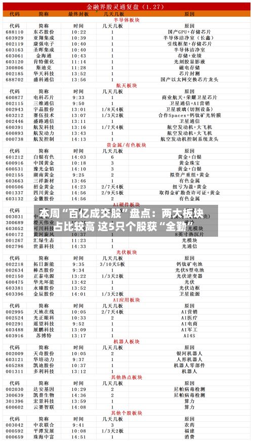 本周“百亿成交股	”盘点：两大板块占比较高 这5只个股获“全勤”-第2张图片