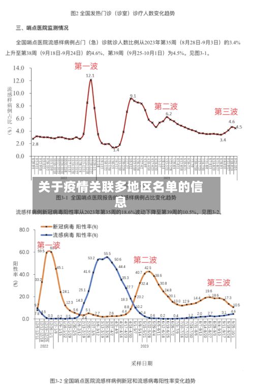 关于疫情关联多地区名单的信息