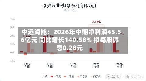 中远海能：2026年中期净利润45.56亿元 同比增长140.58% 拟每股派息0.28元-第2张图片