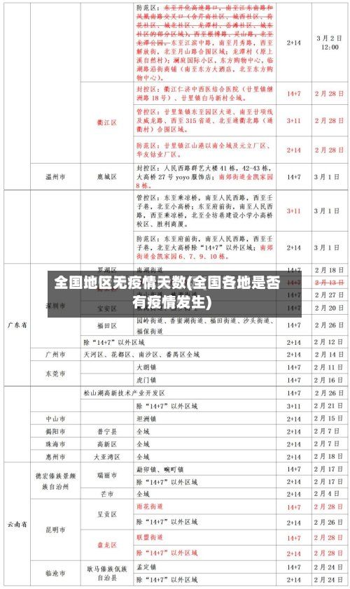 全国地区无疫情天数(全国各地是否有疫情发生)