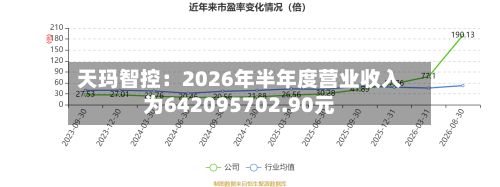天玛智控：2026年半年度营业收入为642095702.90元-第1张图片