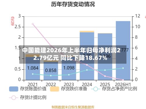 中国能建2026年上半年归母净利润22.79亿元 同比下降18.67%-第1张图片