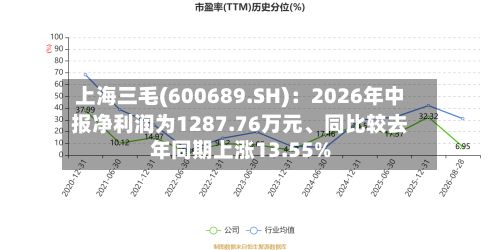 上海三毛(600689.SH)：2026年中报净利润为1287.76万元、同比较去年同期上涨13.55%