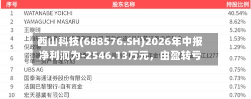 西山科技(688576.SH)2026年中报净利润为-2546.13万元，由盈转亏-第3张图片