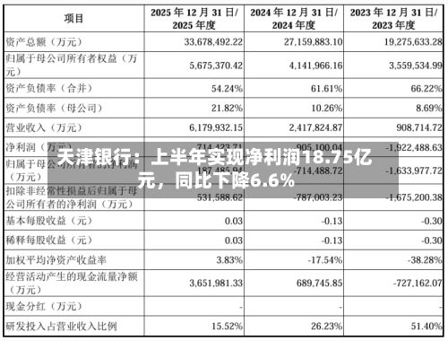 天津银行：上半年实现净利润18.75亿元，同比下降6.6%