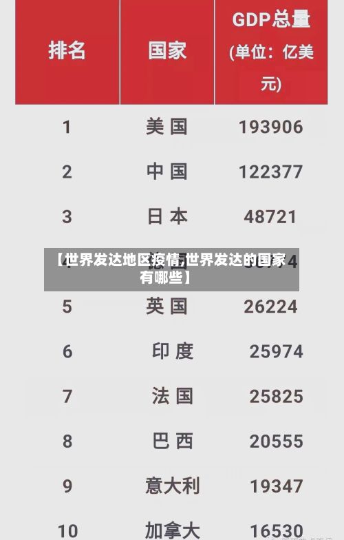 【世界发达地区疫情,世界发达的国家有哪些】