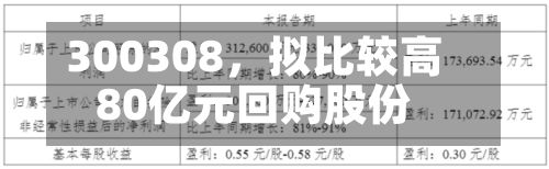 300308，拟比较高80亿元回购股份