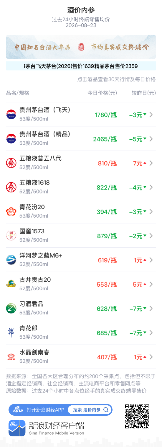 洋河梦之蓝M6+、古井贡古20创30天最高价 习酒君品、青花郎持续大跌