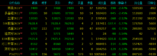 收评|国内期货主力合约涨多跌少	，集运欧线涨超5%