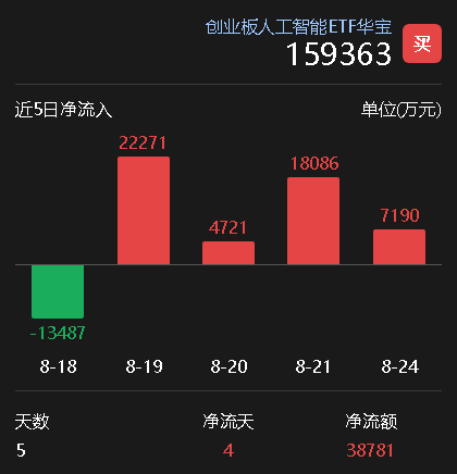 资金逢跌猛攻！创业板人工智能ETF（159363）单日净流入超7000万元，近4日狂揽超5亿元