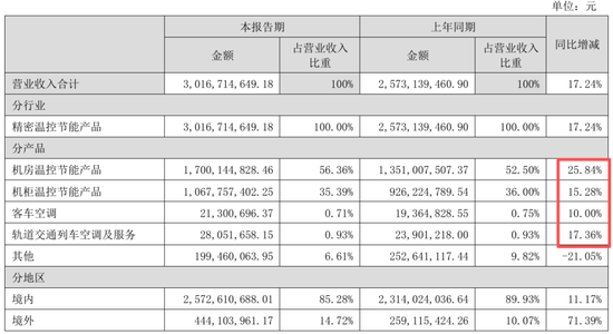 英维克一季度暴雷	，二季度暴增1934%！葛卫东5亿杀进，英伟达供应商还是谜
