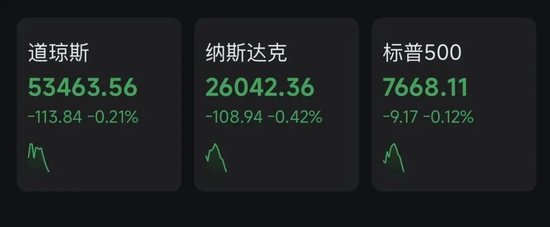 重要通胀数据发布	，美联储9月加息概率提升！美股下挫，原油短线拉升