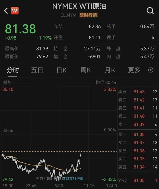 重要通胀数据发布，美联储9月加息概率提升！美股下挫	，原油短线拉升