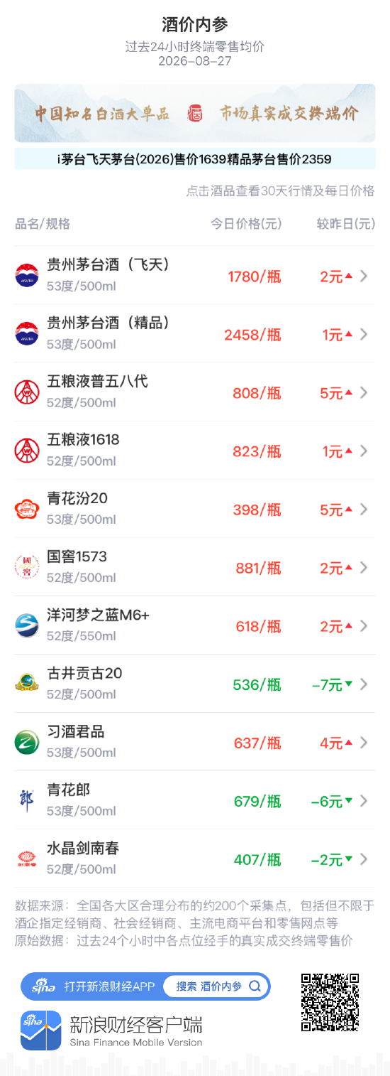 飞天、精品茅台联袂上涨 古井贡古20、青花郎连续重跌