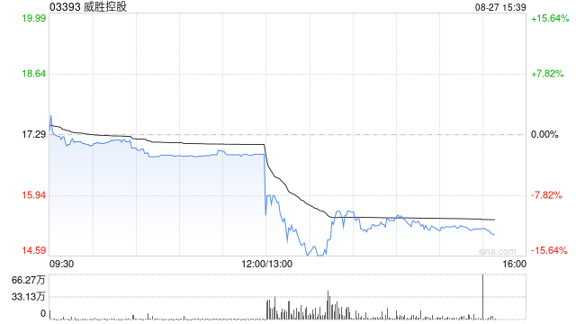 威胜控股发布中期业绩 股东应占溢利4.46亿元同比增加1.41%