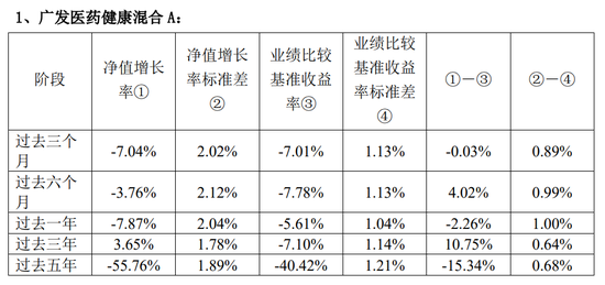 违背监管精神：广发基金产品6年亏掉42%，收了2.2亿管理费