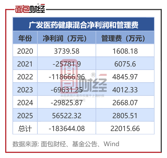违背监管精神：广发基金产品6年亏掉42%，收了2.2亿管理费