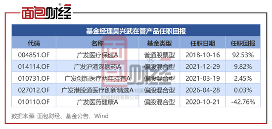 违背监管精神：广发基金产品6年亏掉42%，收了2.2亿管理费
