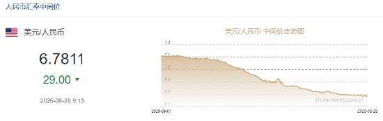 人民币兑美元中间价报6.7811	，上调29点