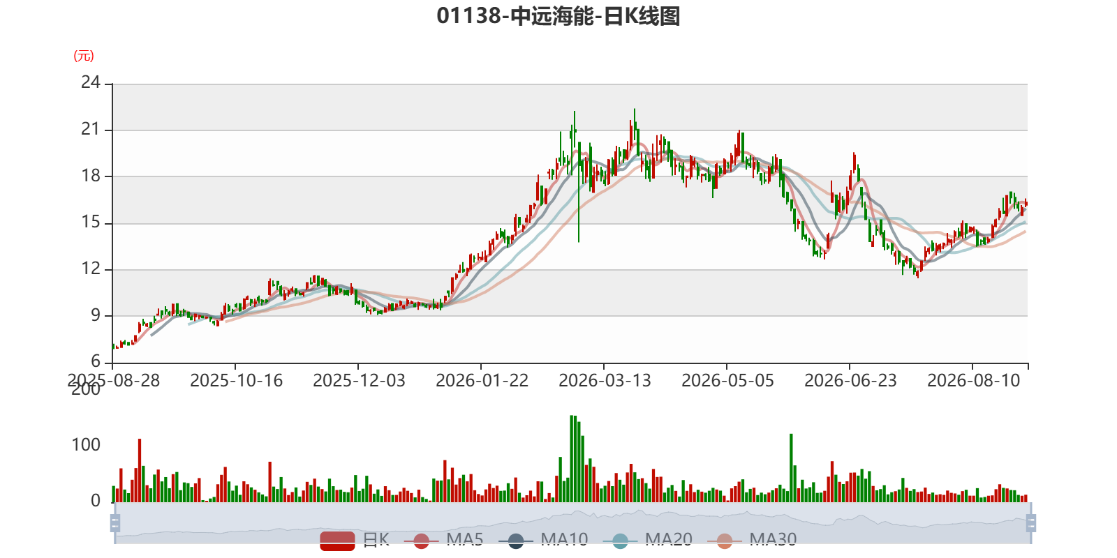 中远海能：2026年中期净利润45.56亿元 同比增长140.58% 拟每股派息0.28元