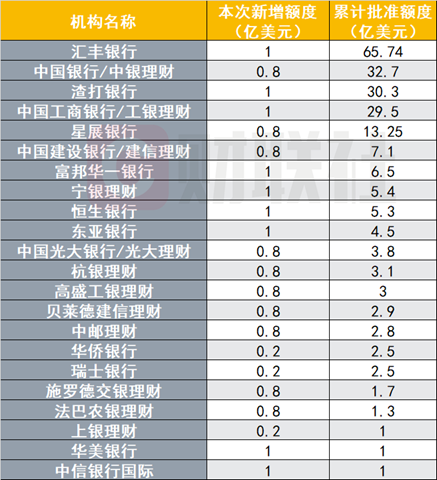 跨境投资添新“弹药	”，年内第二批QDII额度下发	，银行保险机构新增31亿美元