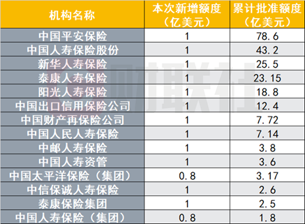 跨境投资添新“弹药”，年内第二批QDII额度下发，银行保险机构新增31亿美元