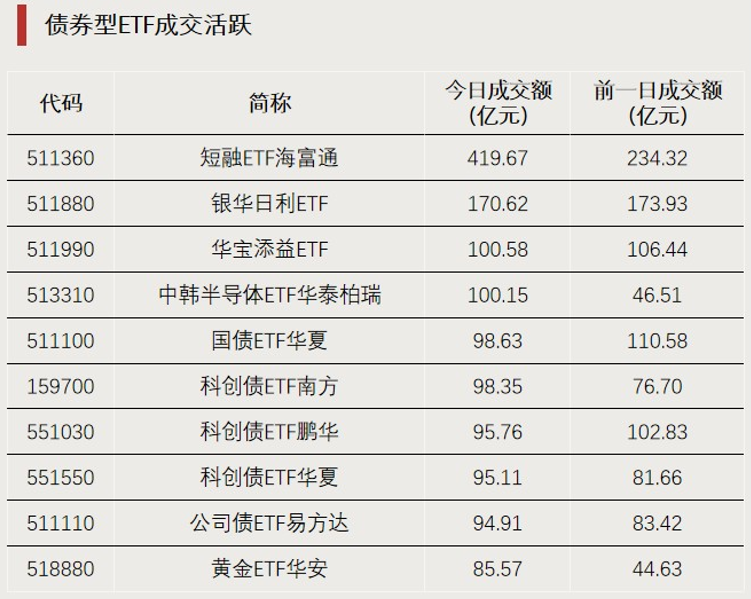 “吸金”！科创芯片ETF上涨