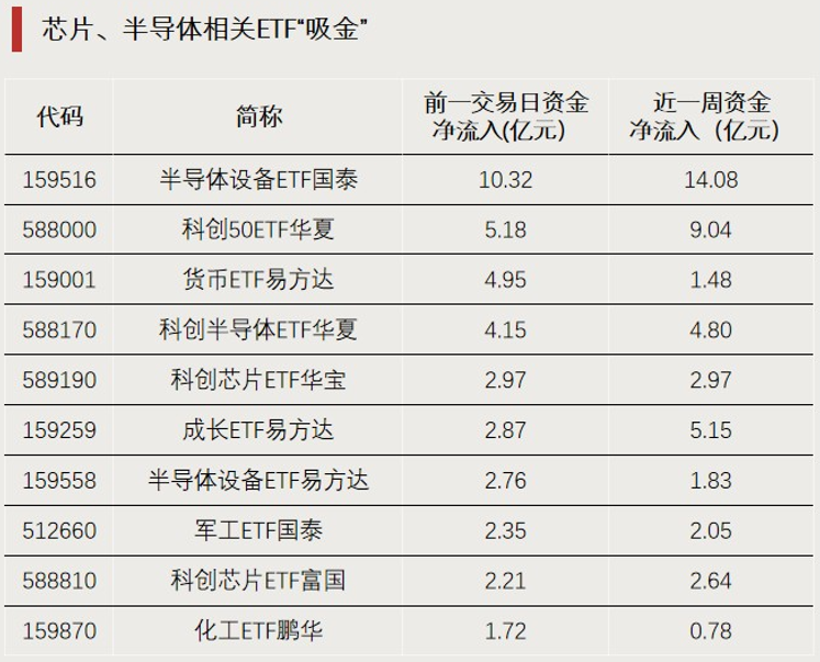 “吸金”！科创芯片ETF上涨