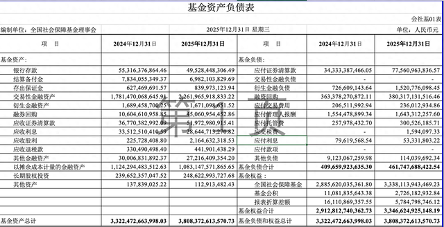 社保基金披露最新成绩单：投资收益率13.22%，累计投资收益2.29万亿元
