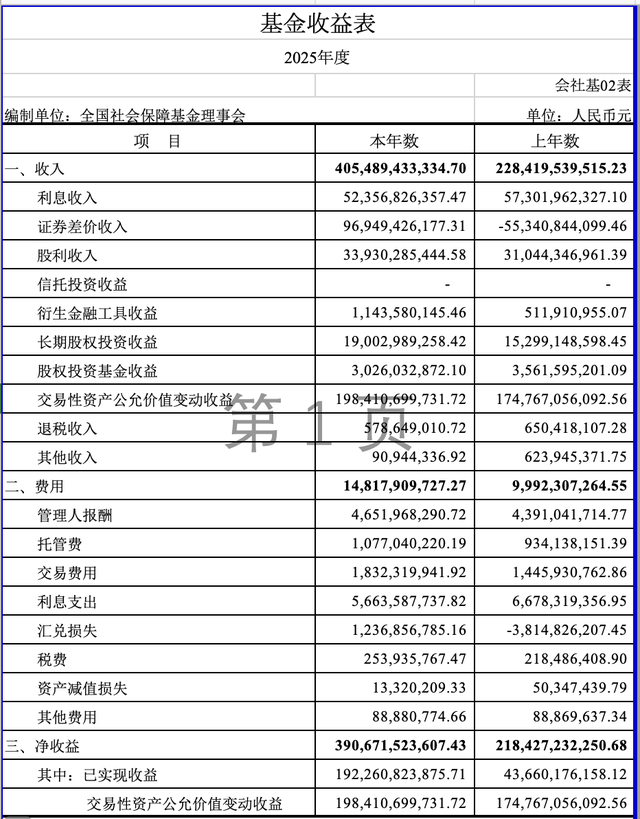 社保基金披露最新成绩单：投资收益率13.22%，累计投资收益2.29万亿元