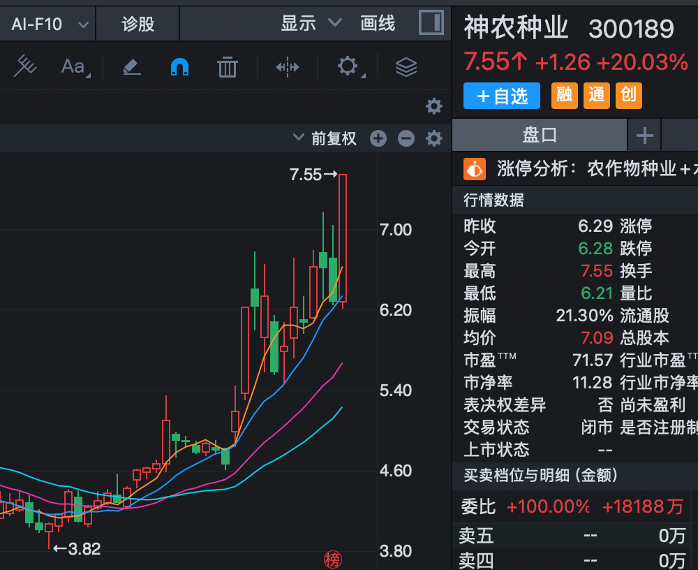 6连板、12天7板，粮食概念全线爆发！